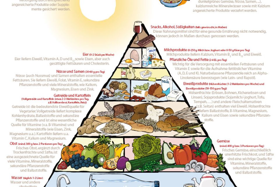 Die vegetarische Ernährungspyramide nach Keller und Leitzmann