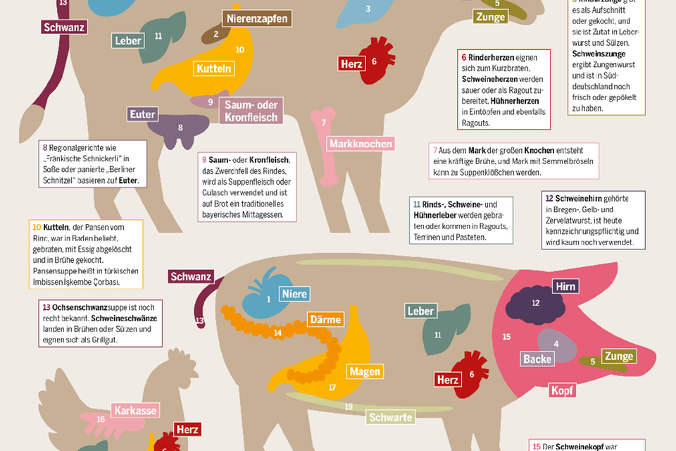 Die fast vergessenen Produkte von Rind, Schwein und Huhn